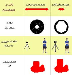 نام: depthoffield_web.jpg نمایش: 223 اندازه: 9.9 کیلو بایت